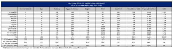 2018OmahaCrimeStats